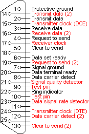 RS232 DB25 pin assigment