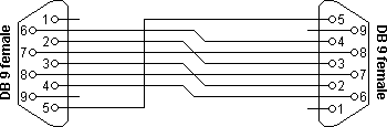 RS232 nulmodem met volledige handshaking