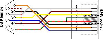 Yost DB9 naar RJ45 seriële DTE adapter bedrading