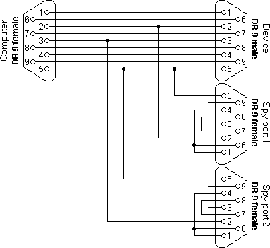 Full duplex RS232 spionage / monitorkabel