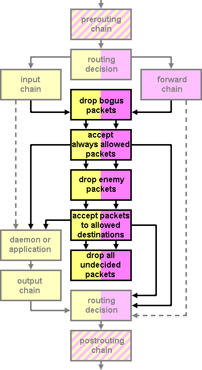 configuración del kernel de iptables