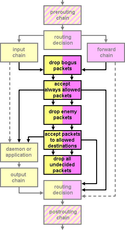 Pakketstroom door de iptables firewall