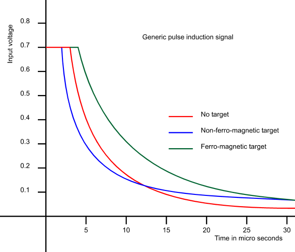 Metal Detector Target Id Chart