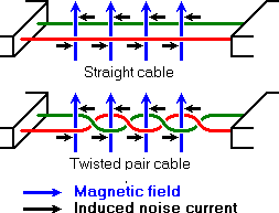 直線和雙絞線電纜的噪音